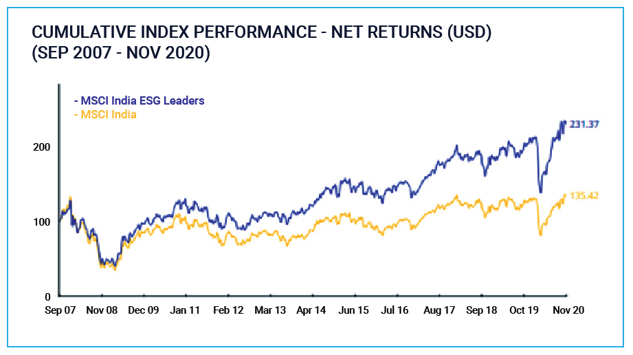 ESG Index Performance