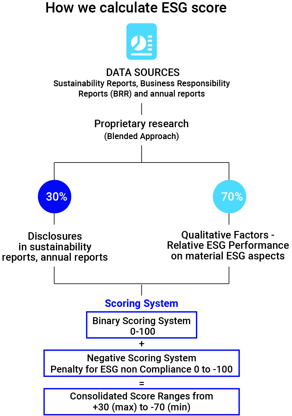 ESG score