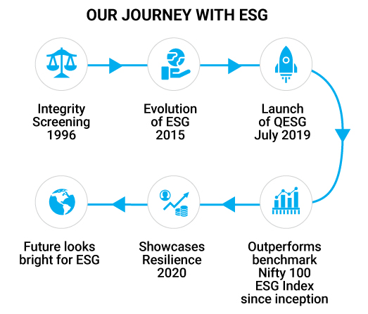 Quantum India Equity ESG Fund