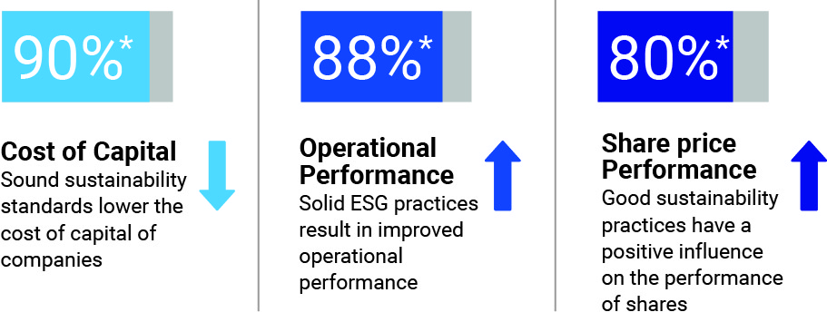 ESG impact on performance