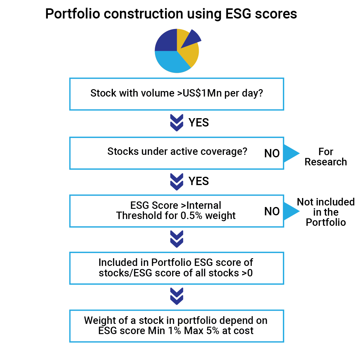 ESG portfolio construction