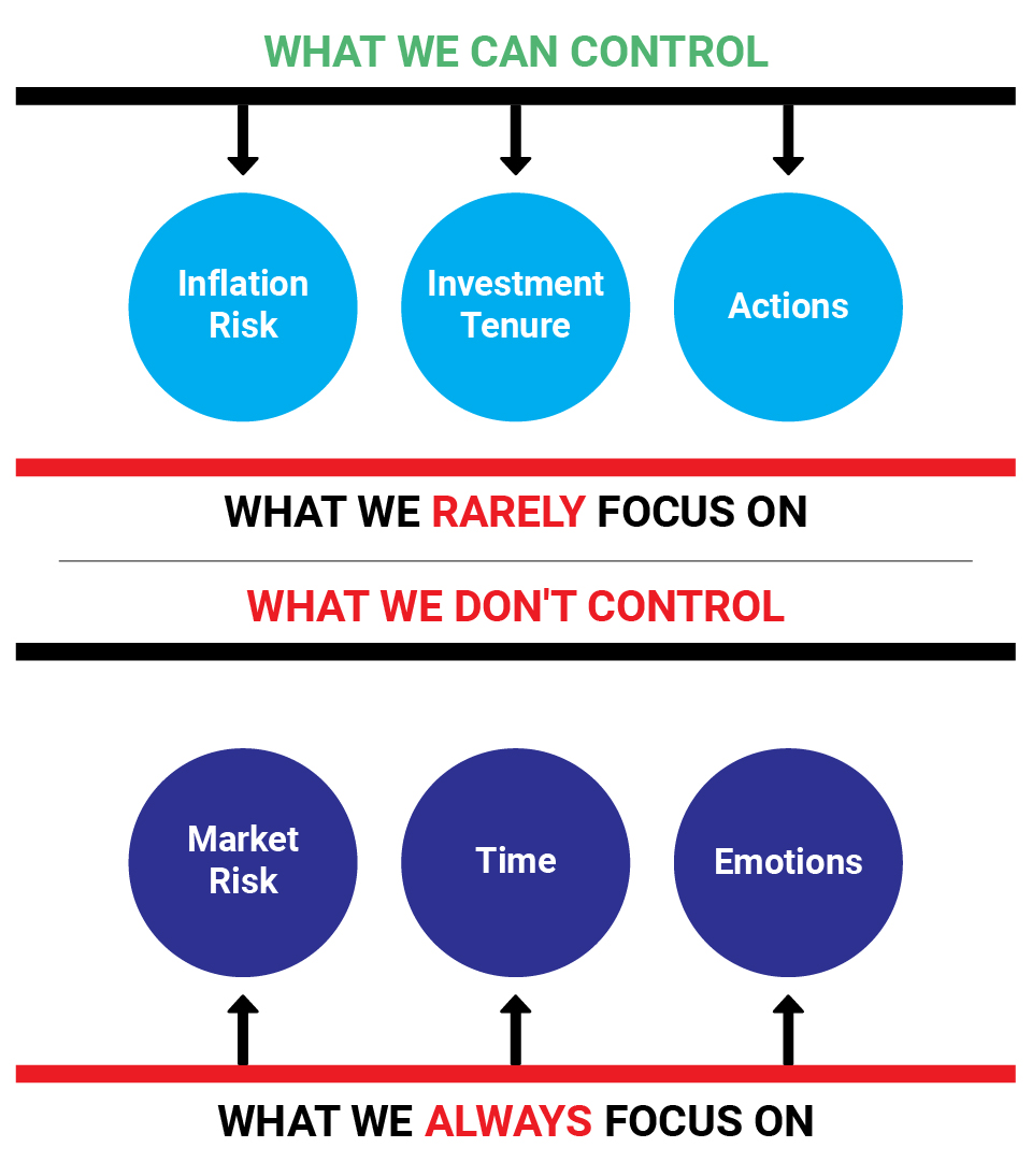 What investors control