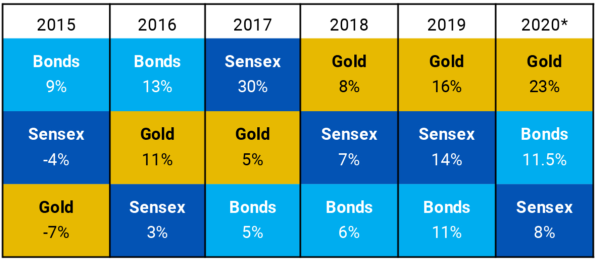 Asset class 5 year performance