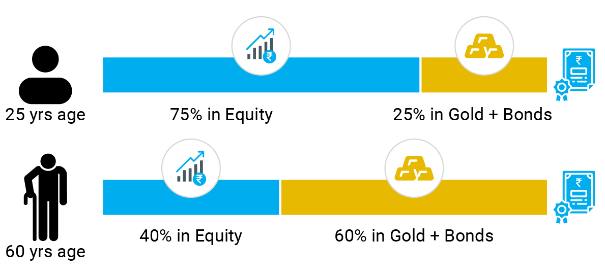 portfolio allocation