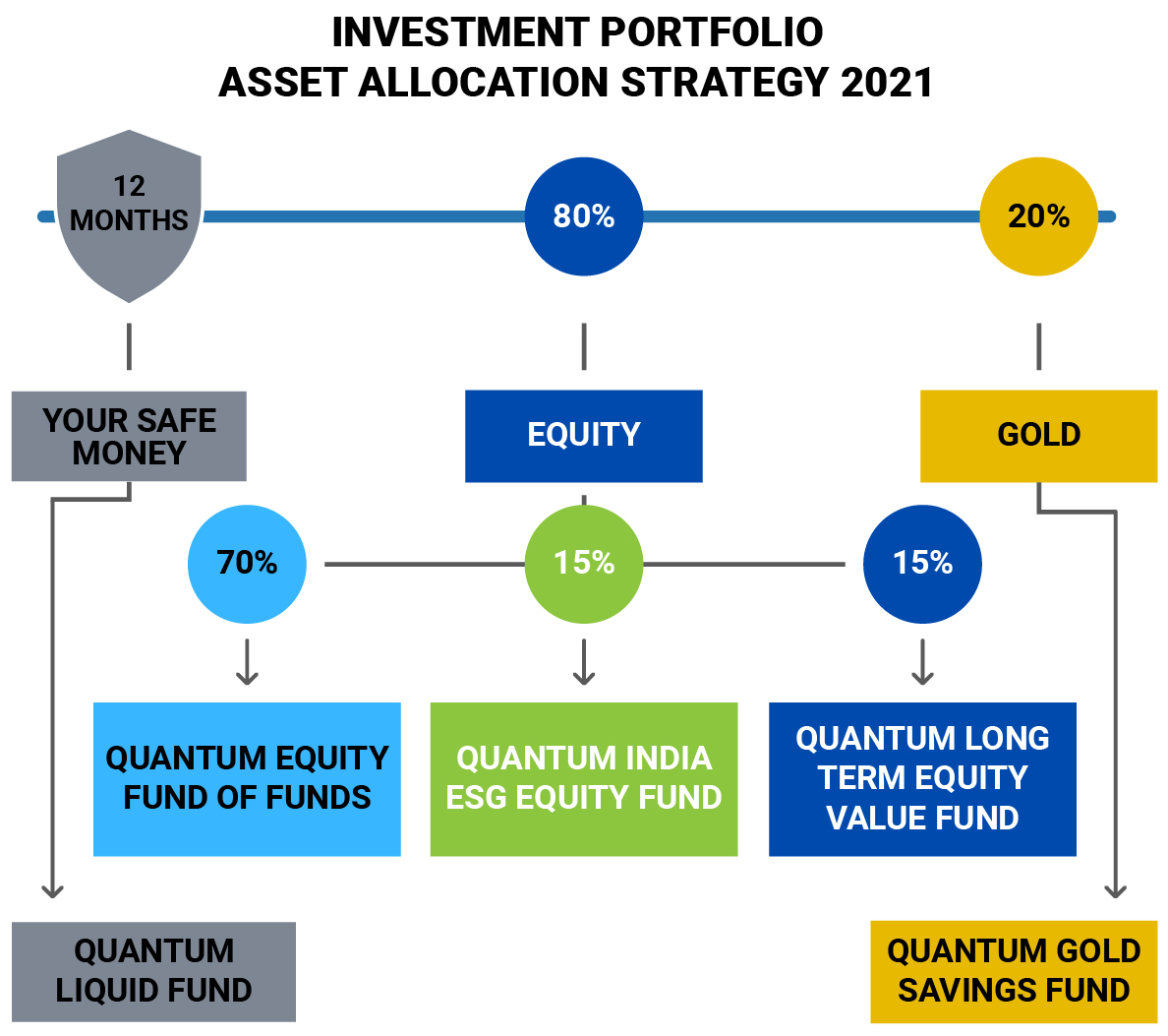 Asset Allocation strategy 2021