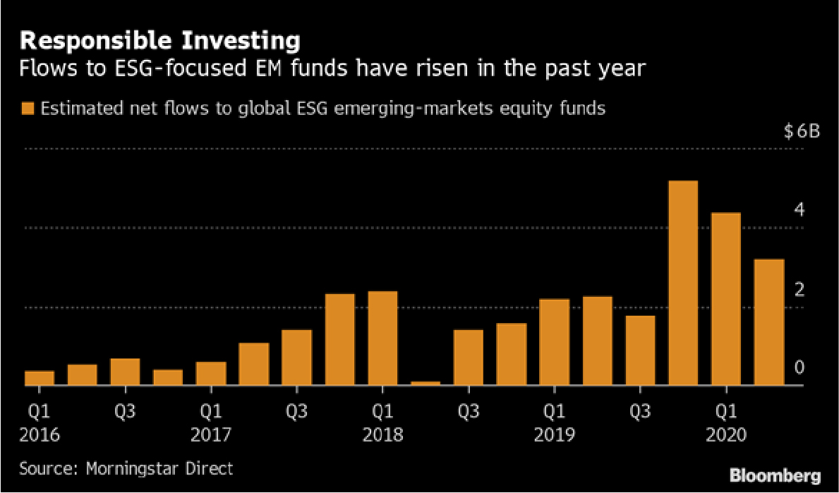 Rise of ESG Funds in Emerging Markets