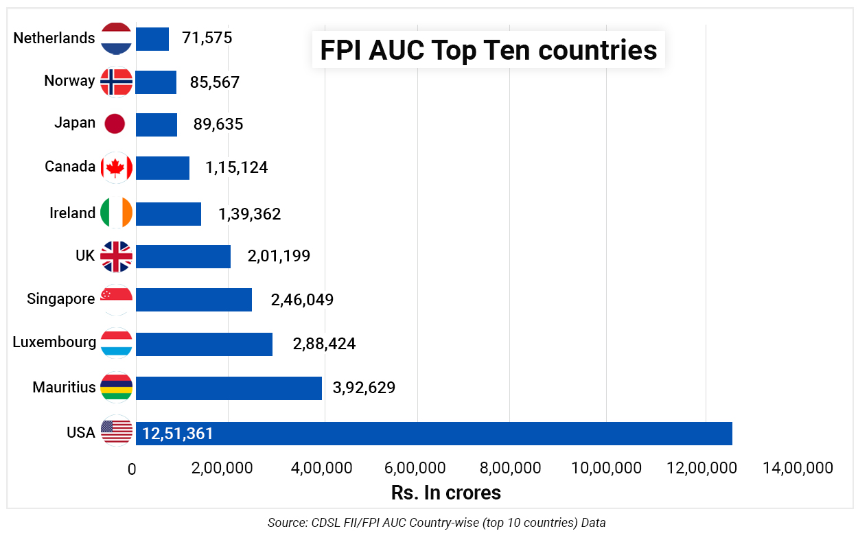 FPI Assets Under Custody Top 10 countries
