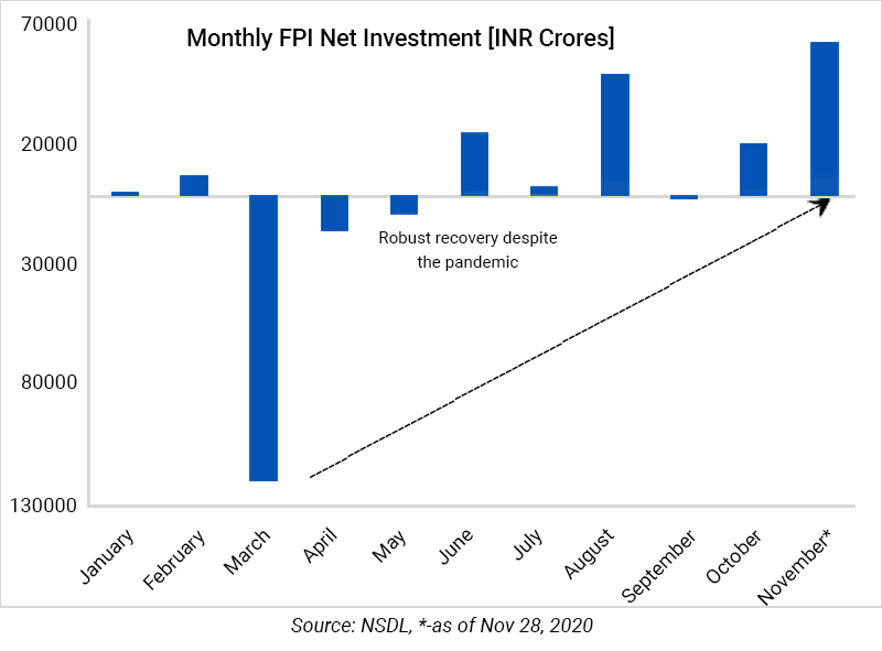 Monthly FPI investment