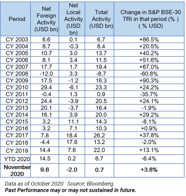 Net Foreign Inflows in November