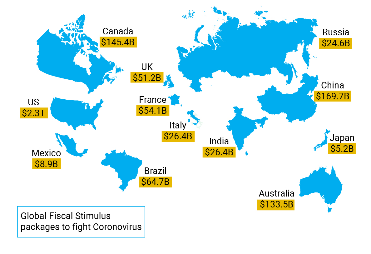 Global Fiscal Stimulus Packages