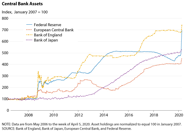 Central Bank Assets