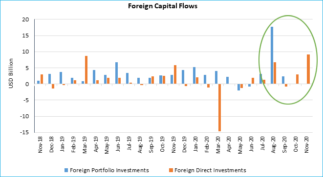Foreign Capital Investment