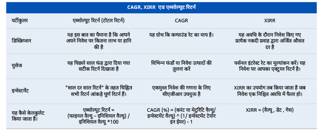 Absolute return, CAGR & XIRR