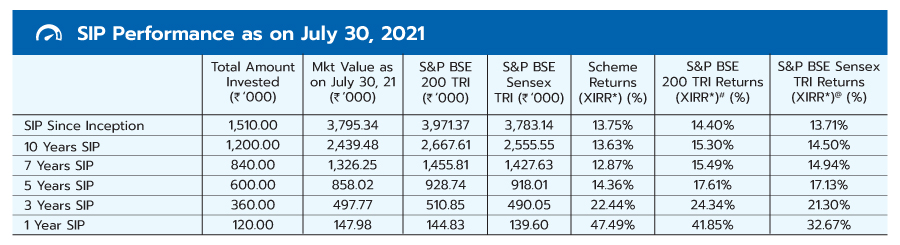 SIP performance