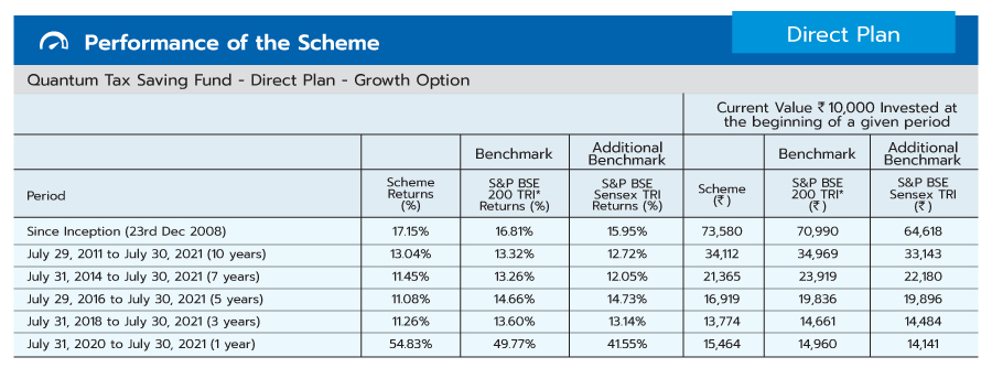 Quantum Tax Saving Fund - Direct Plan - Growth Option