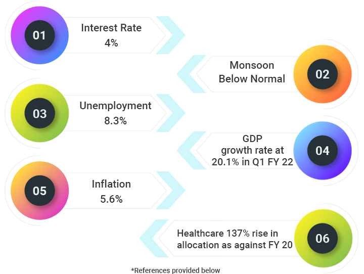 6 keys Economic Indicators
