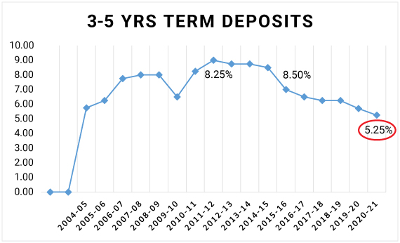 Low interest rates on your Bank Fixed Deposits