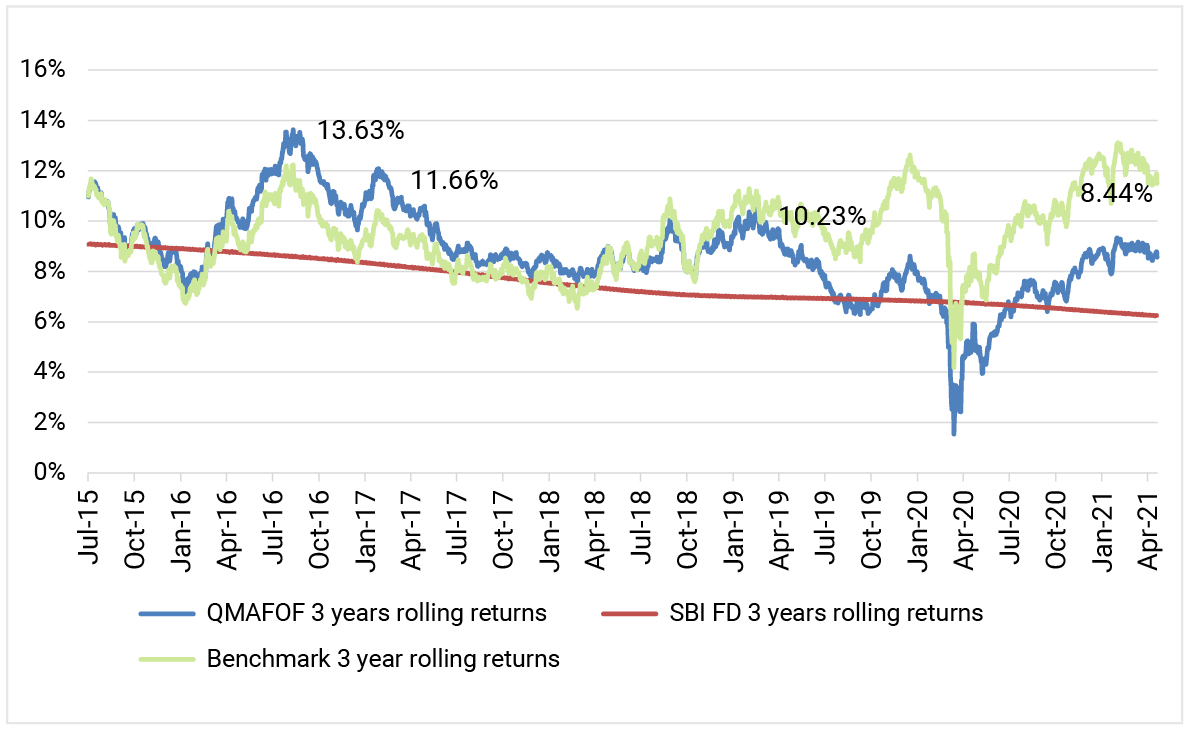 3-year rolling returns: FD vs QMAFOF