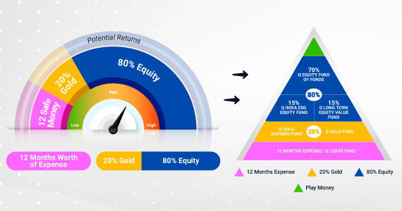 Asset Allocation