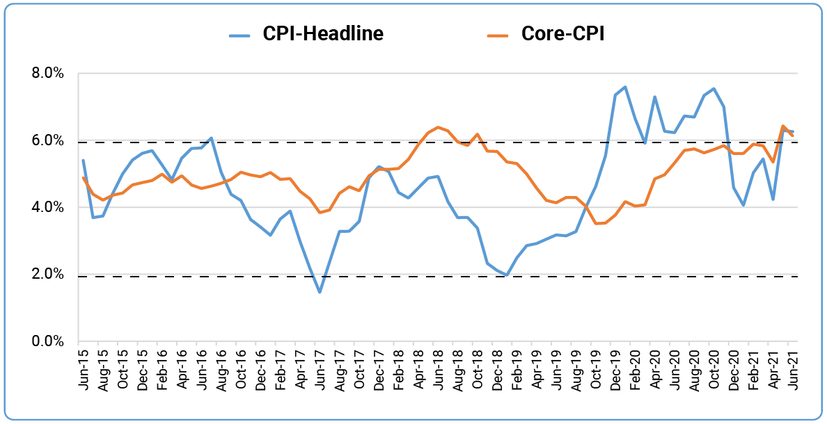 Inflation breached the 6% Laxman Rekha