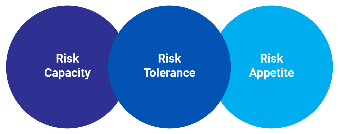 Risk profiling