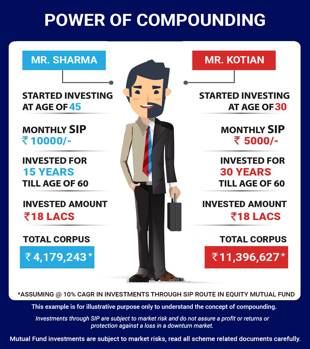 Power of compounding