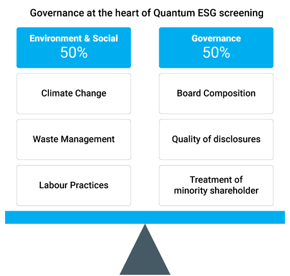 Big on G for Governance