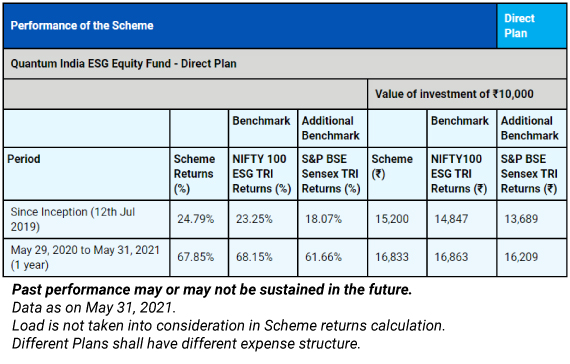 Quantum India ESG Equity Fund - Direct Fund
