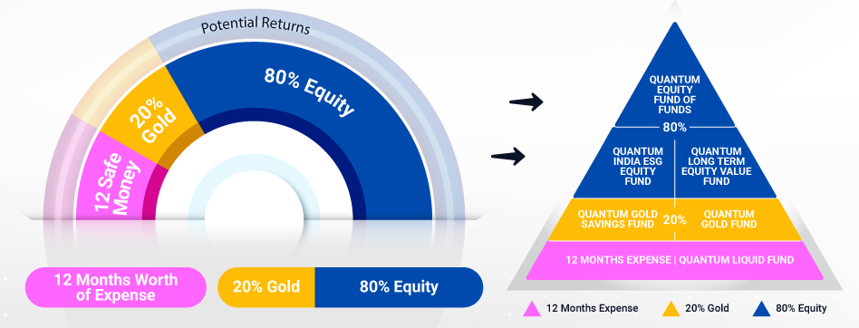 Asset Allocation