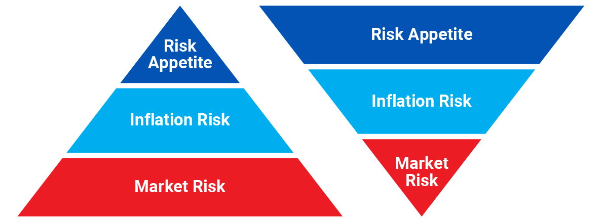 Inflation Risk vs. Market Risk