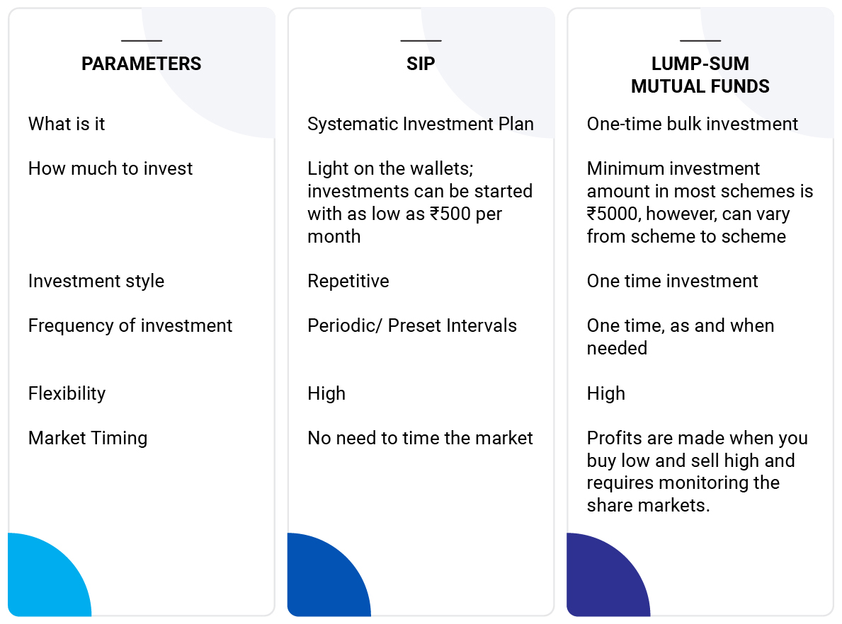 SIP investments vs. Lumpsum