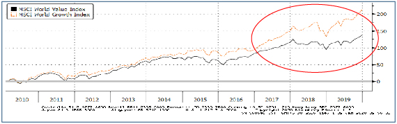 Value Vs. Growth: 2010-2019