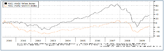 Value Vs. Growth: 2000-2009