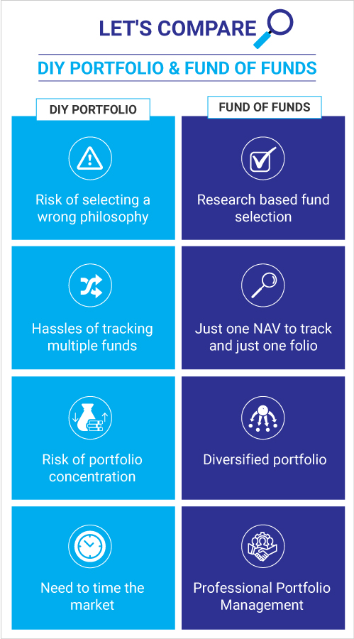 Diy Portfolio and Fund of Funds