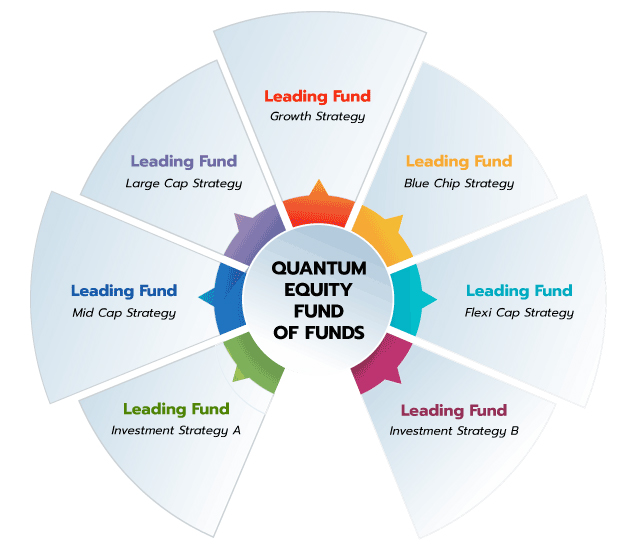 Quantum Equity Fund of Funds