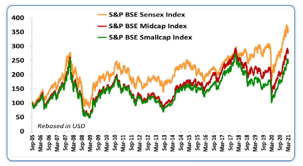 equity returns over the long term