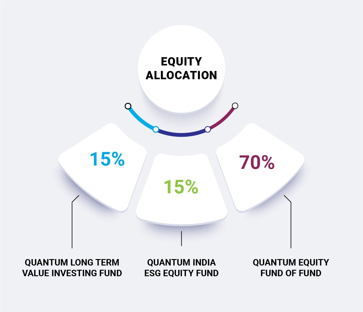 Equity Allocation