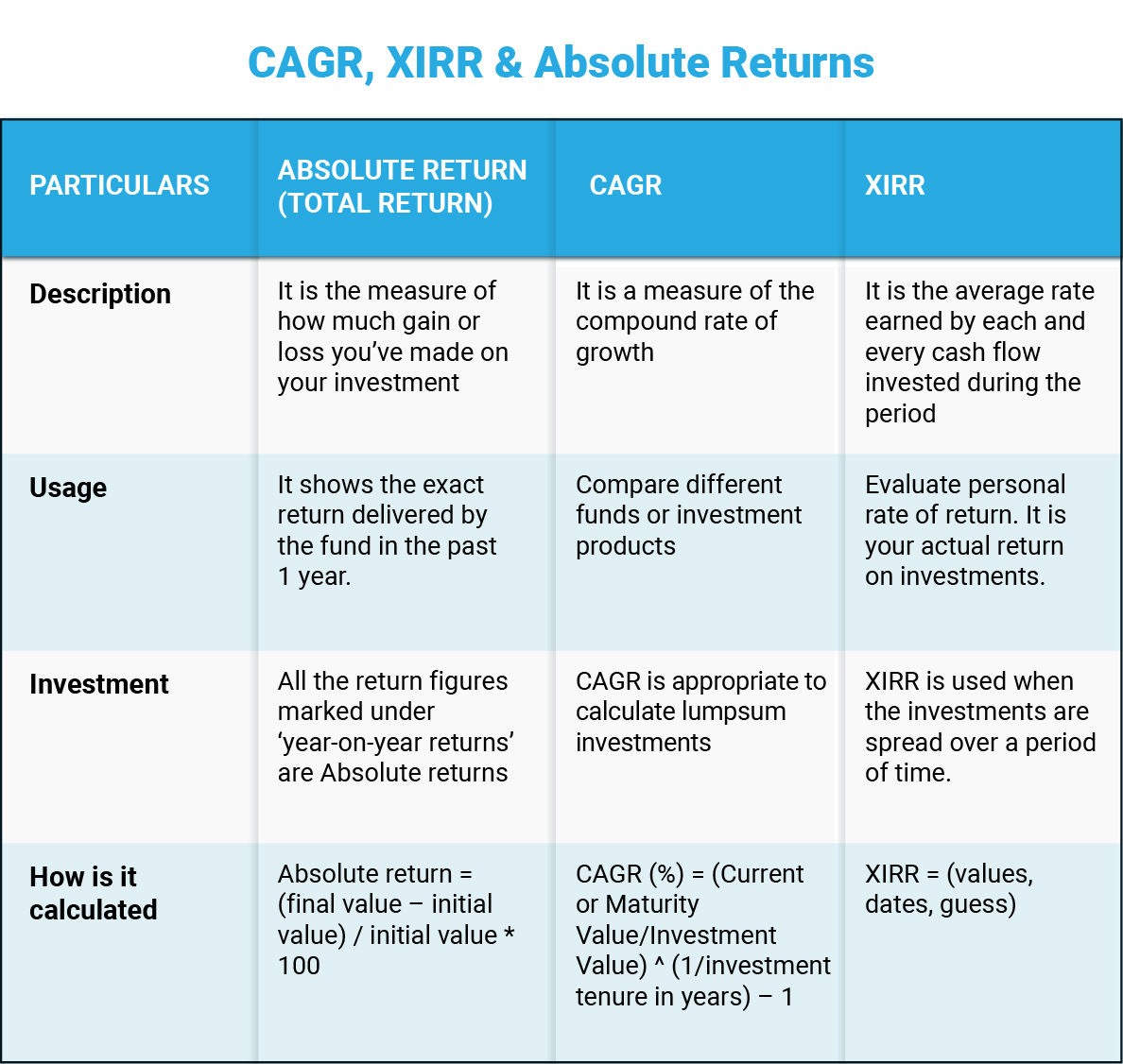 Absolute return, CAGR & XIRR