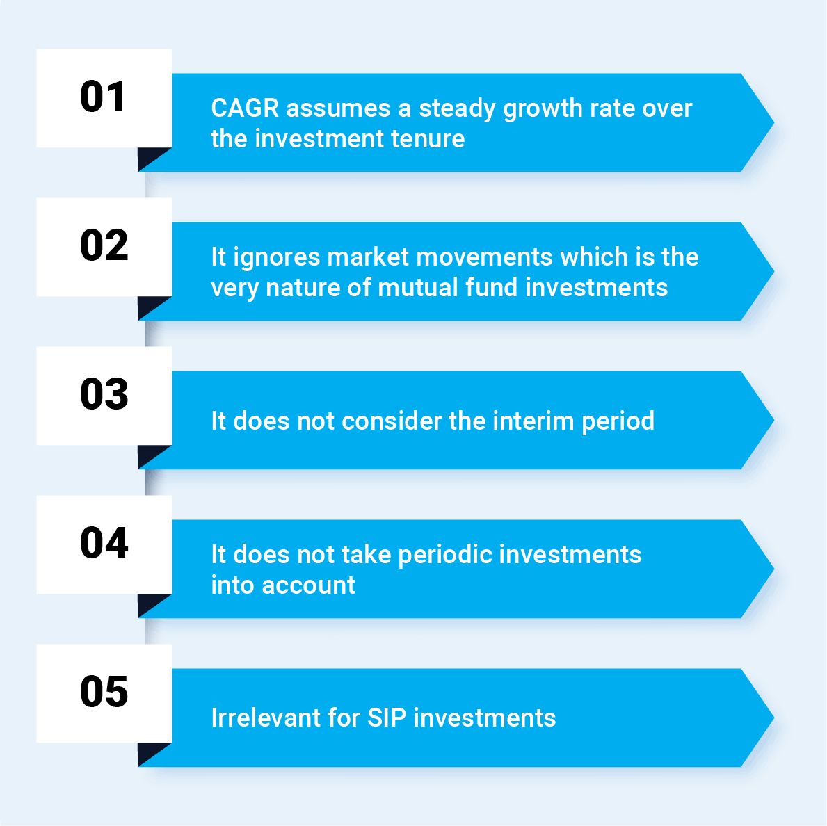 Drawbacks with CAGR