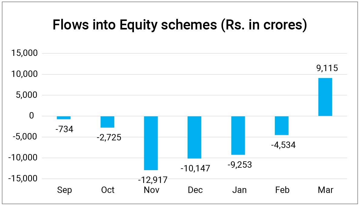 Flows into equity schemes (Rs. in crores)