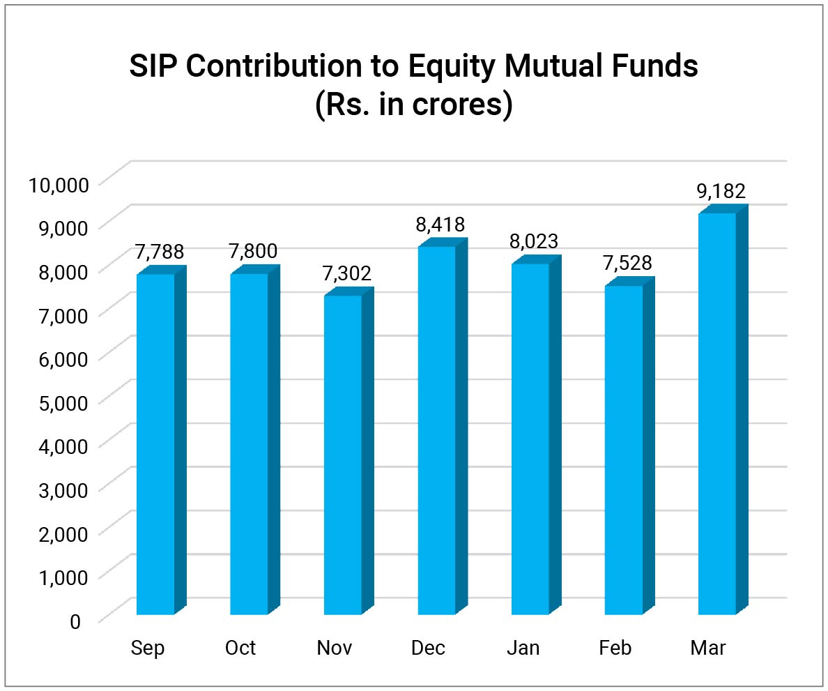SIP contribution in equity MF (Rs. in crores)