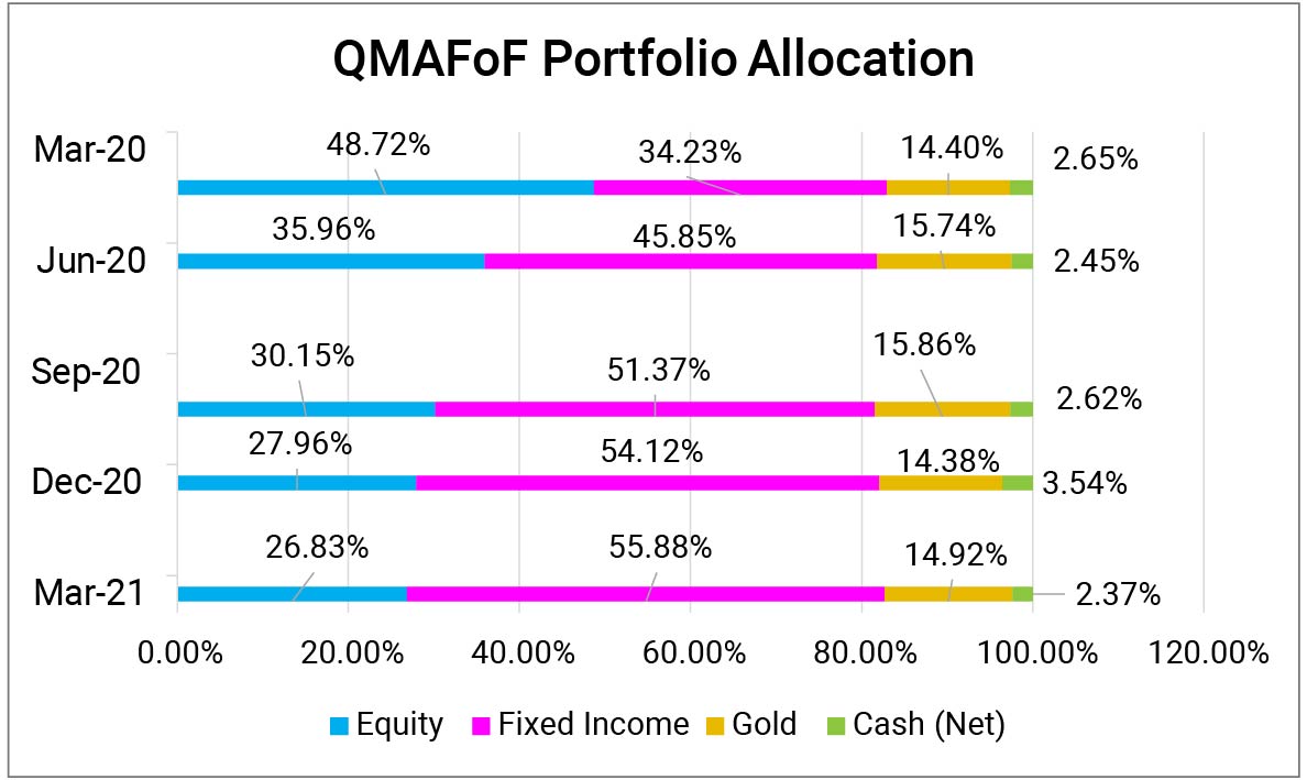 Quantum Multi Asset Fund of Funds Portfolio Allocation