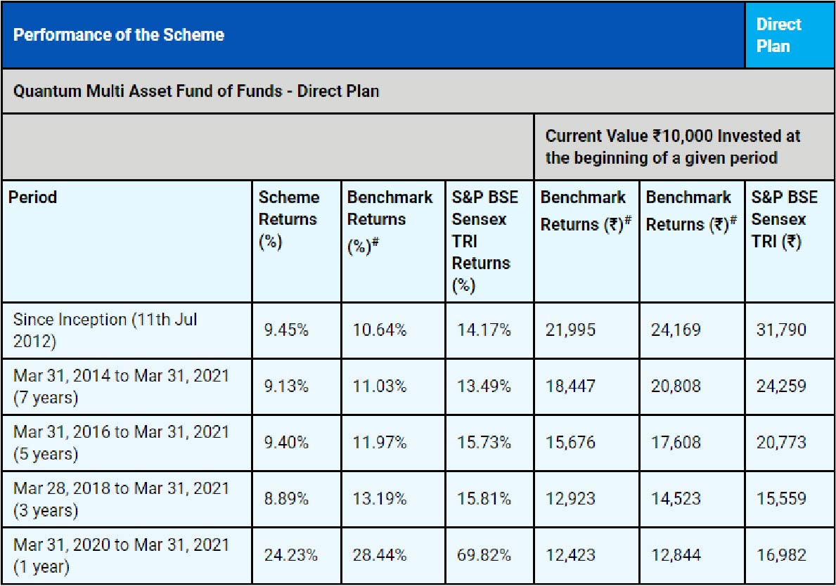 Quantum Multi Asset Fund of Funds Portfolio Allocation