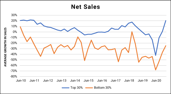 Listed Companies Are Faring Better