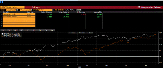 Value Funds Outperform Growth Funds