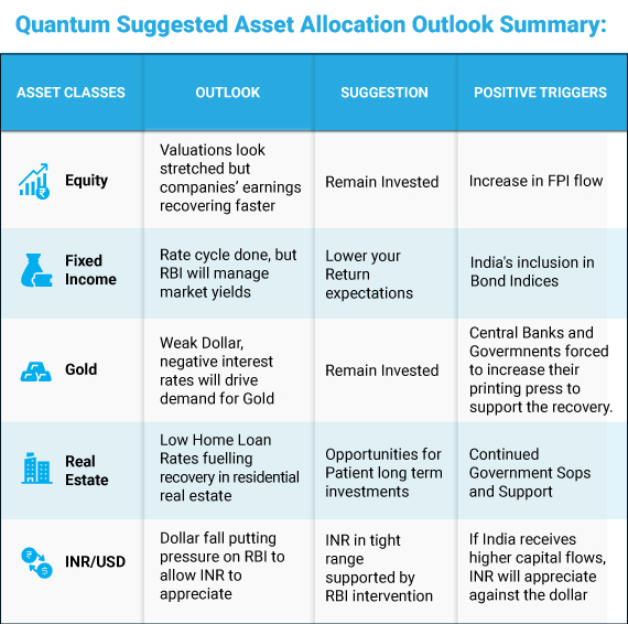 Asset outlook