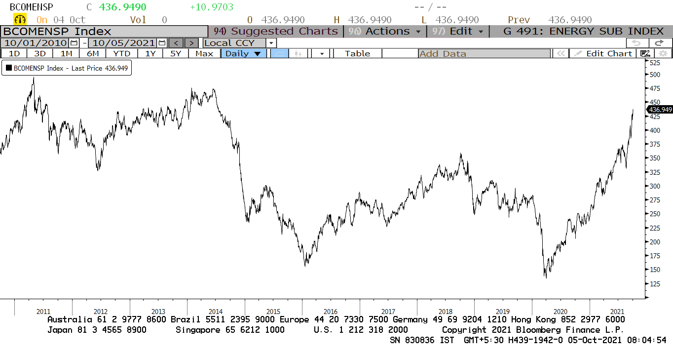 Bloomberg Energy Sub Index