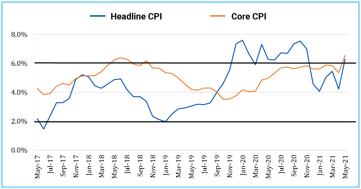 Inflation breached the 6% ‘Laxman Rekha’