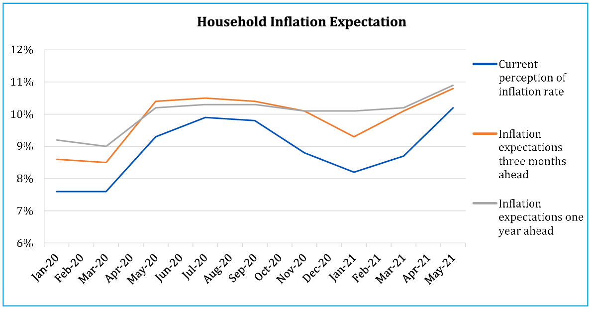 Household Inflation Expectation