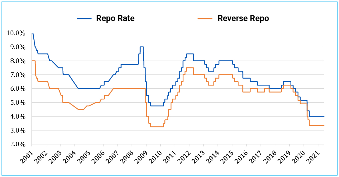 Policy Repo rate remained at historic low